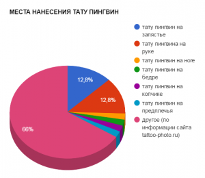 МЕСТА НАНЕСЕНИЯ ТАТУ ПИНГВИН - график популярности - картинка