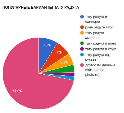 ПОПУЛЯРНЫЕ ВАРИАНТЫ ТАТУ РАДУГА - график популярности - картинка
