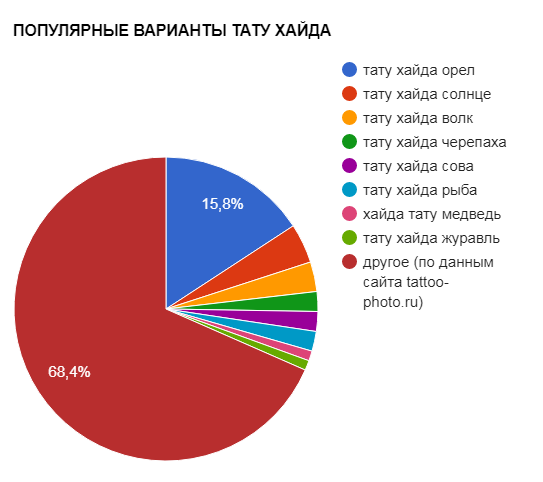 ПОПУЛЯРНЫЕ ВАРИАНТЫ ТАТУ ХАЙДА - график популярности - картинка
