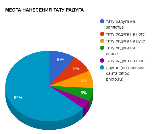 МЕСТА НАНЕСЕНИЯ ТАТУ РАДУГА - график популярности - картинка