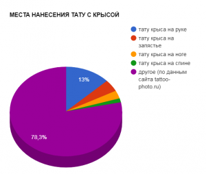 МЕСТА НАНЕСЕНИЯ ТАТУ С КРЫСОЙ - график популярности - картинка