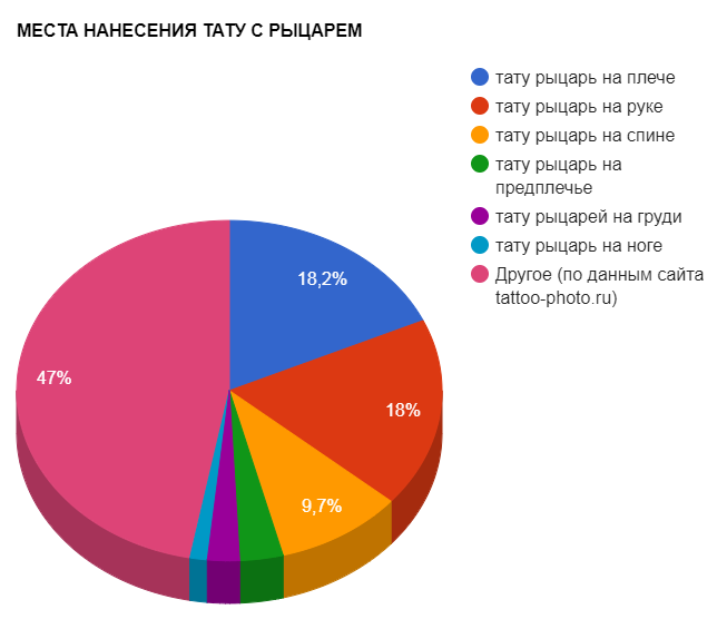 МЕСТА НАНЕСЕНИЯ ТАТУ С РЫЦАРЕМ - график популярности - картинка от 27092017