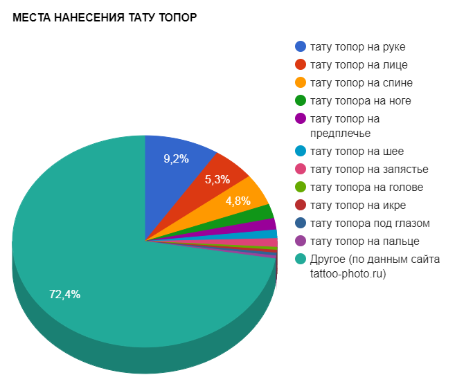 МЕСТА НАНЕСЕНИЯ ТАТУ ТОПОР - график популярности - картинка от 26092017