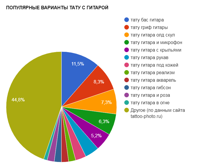 ПОПУЛЯРНЫЕ ВАРИАНТЫ ТАТУ С ГИТАРОЙ - график популярности - картинка от 03092017