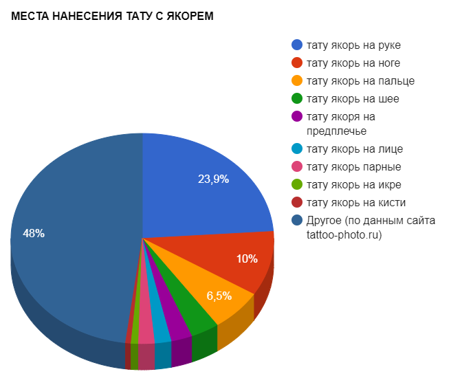 МЕСТА НАНЕСЕНИЯ ТАТУ С ЯКОРЕМ - график популярности - картинка от 02102017